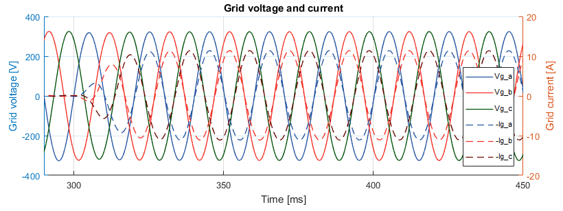 Grid voltage and current of back-to-back three-phase converter