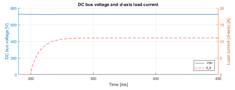 DC bus voltage of Grid voltage and current of back-to-back three-phase converter