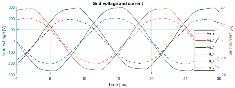 Measured grid voltage and current of back-to-back three-phase converter