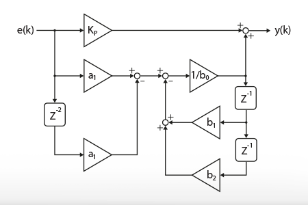 Proportional resonant controller