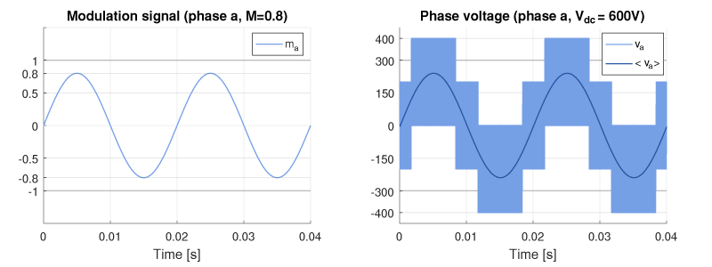 Inverter modulation signal and phase voltage