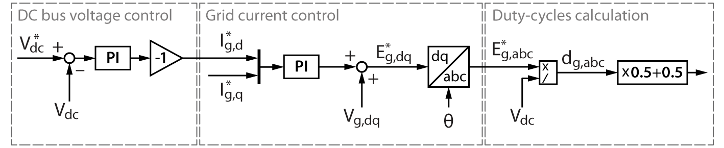 Three-phase PV inverter for grid-tied applications - imperix