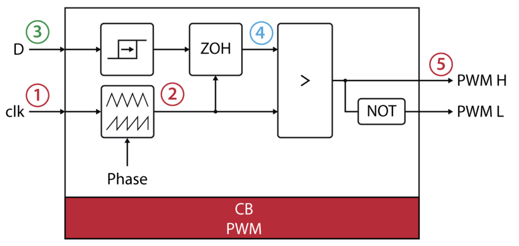 PWM modulator content