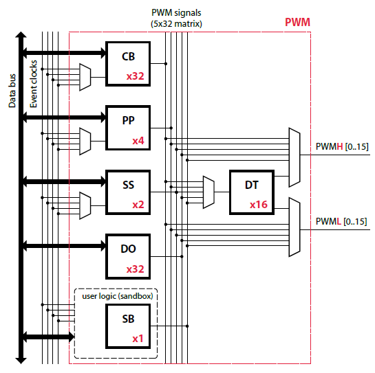 PWM output logic of imperix firmware IP