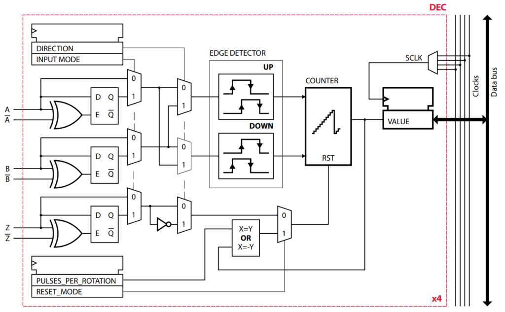 FPGA logic diagram of the motor angle decoder