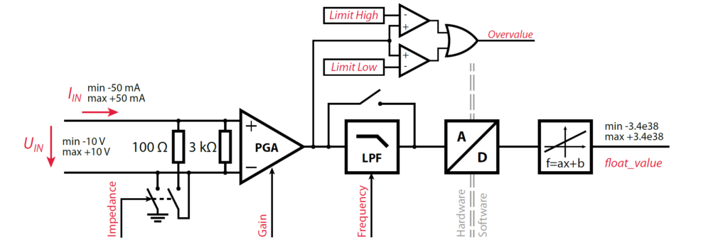 Simplified schematics of the B-Box analog input