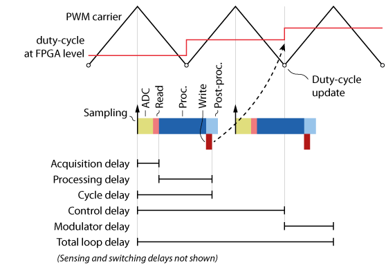 Definition of the various delays along the control chain