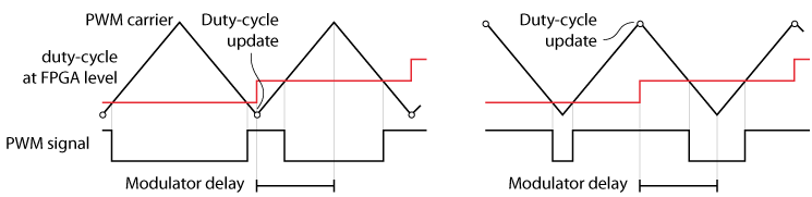 Modulator delay for triangular and inverted triangular carriers
