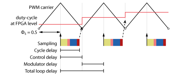 Example of delay calculation for a light control algorithm