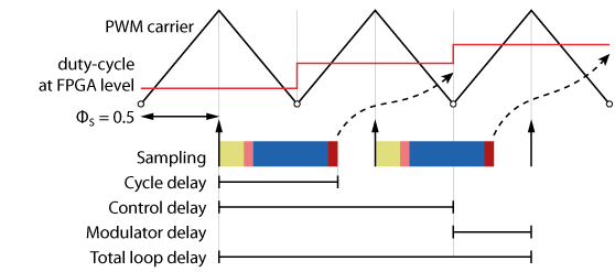 Example of delay calculation for a heavy control algorithm