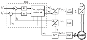 Field oriented control of permanent magnet synchronous motor - imperix