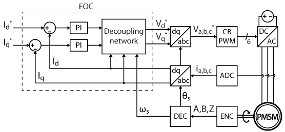 Block diagram of field oriented control