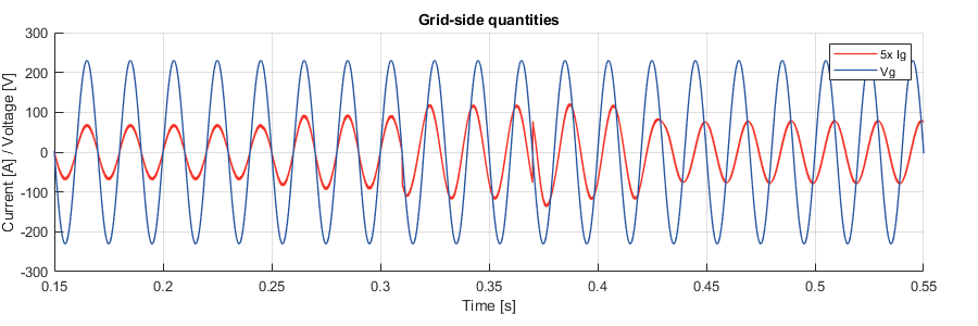 Simulink simulation result of grid current and voltage