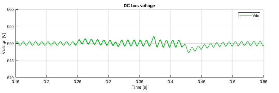 Simulink simulation result of DC bus voltage