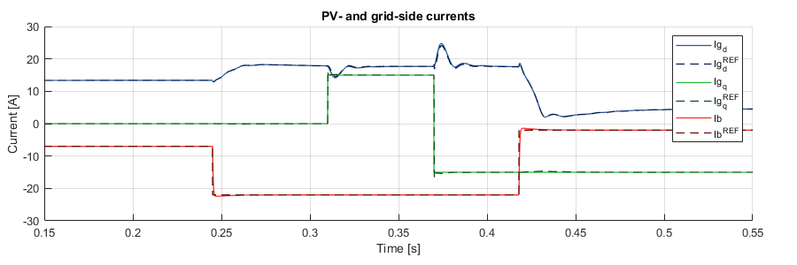 Simulink simulation result of PV and grid currents