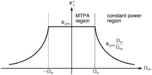 Direct Torque Control of a Permanent Magnet Synchronous Motor - imperix