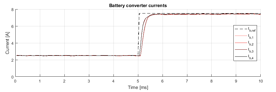 Current control of the fast battery charger