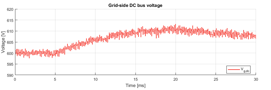 Grid-side DC voltage of the fast electric vehicle charger