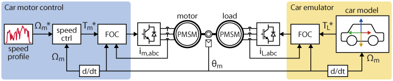 Electric car motor control diagram