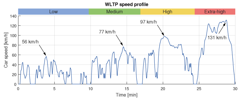 WLTP test speed profile