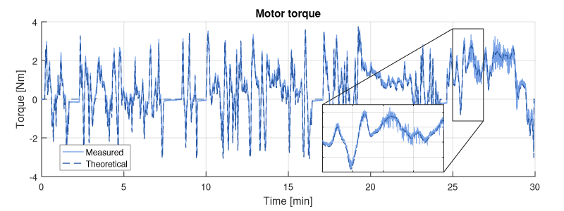Electric car measured torque