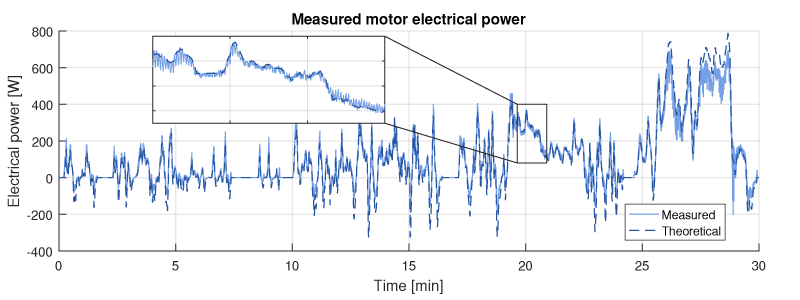 Electric car measured power