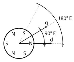 Direct and quadrature axes