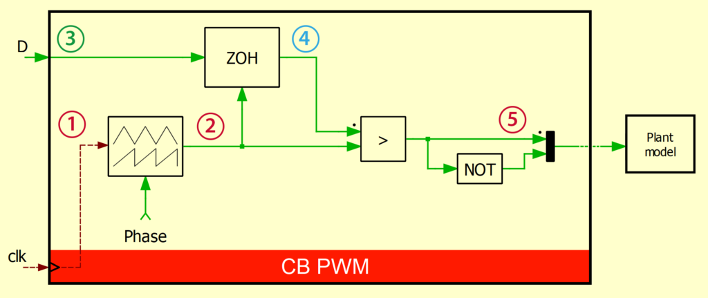 PWM modulator block content
