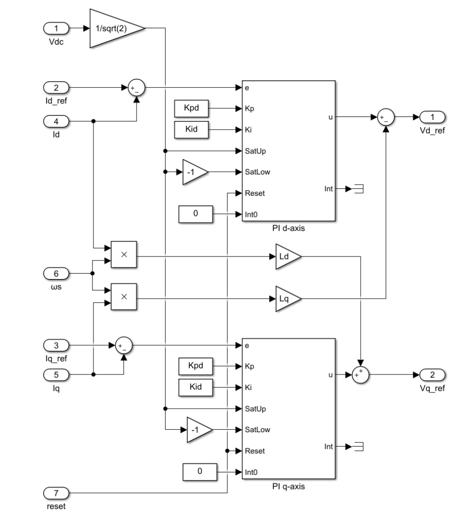 Implementation of a current controller for field oriented control
