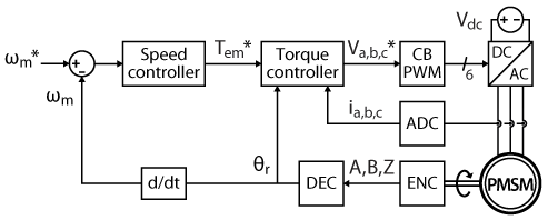 Motor speed control - cascaded control diagram