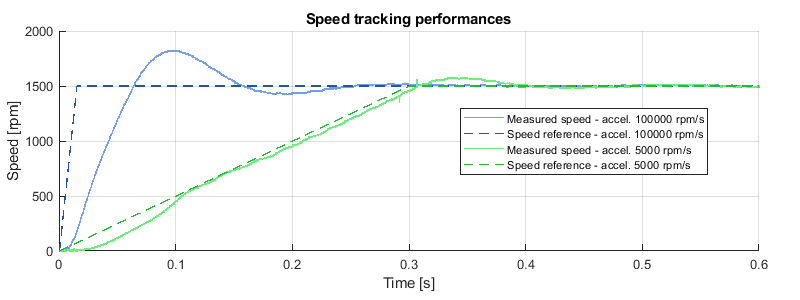 Speed tracking results of motor speed control