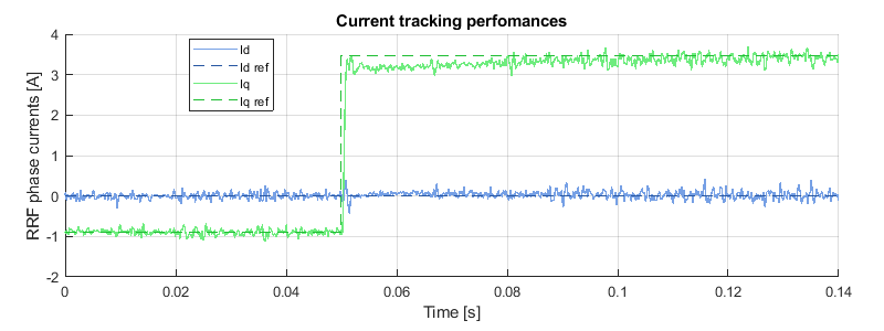Field oriented control experimental results - current tracking performance