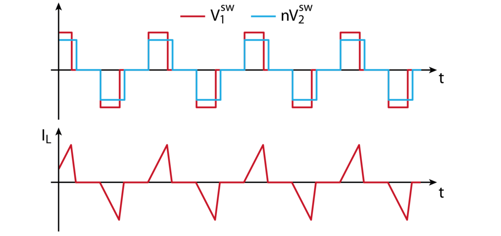 Waveforms of a dual active bridge under triangular modulation.