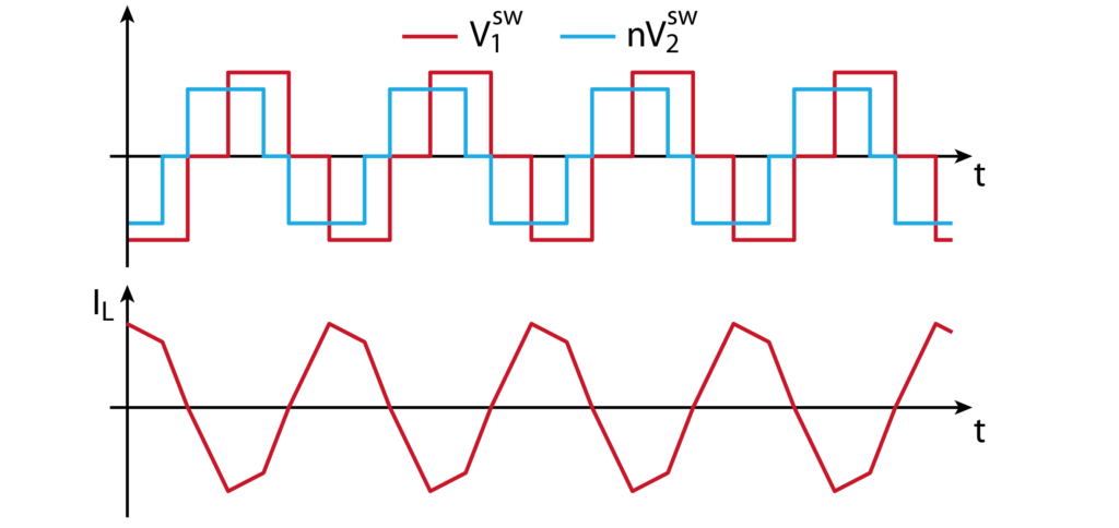 Waveforms of a dual active bridge under trapezoidal modulation.