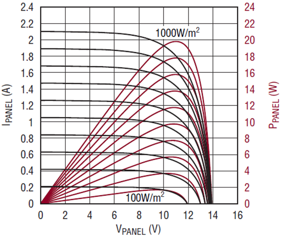 Typical IV-PV curves of a solar panel