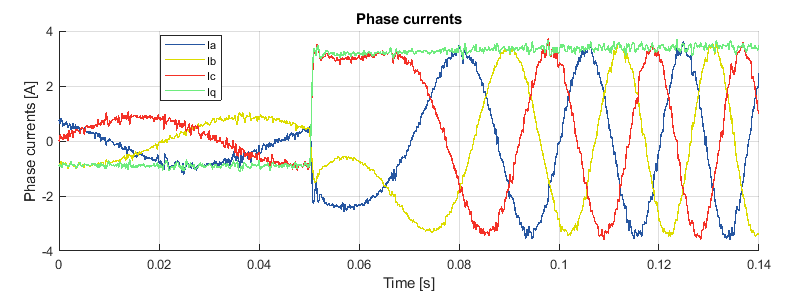 Field oriented control experimental results - phase current