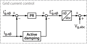 Overview of LCL active damping  implementation