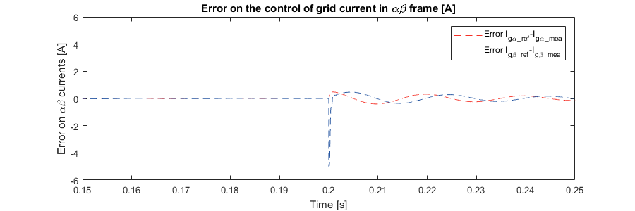 LCL filter active damping - error on the currents