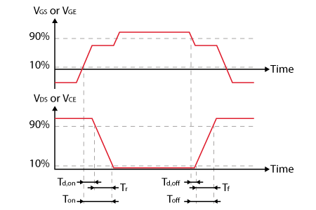 Dead time selection for imperix power modules