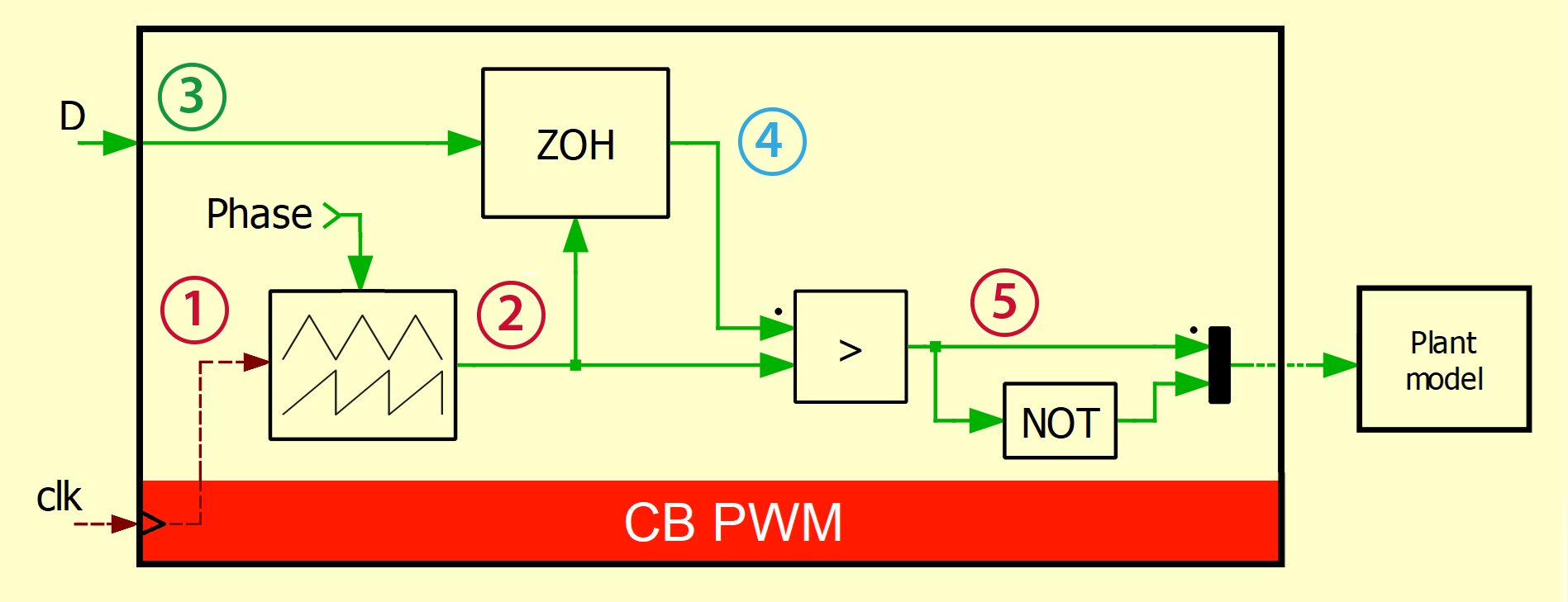 Simulation essentials with PLECS - imperix