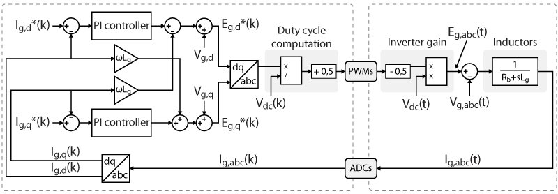 Vector current control of a three-phase power converter