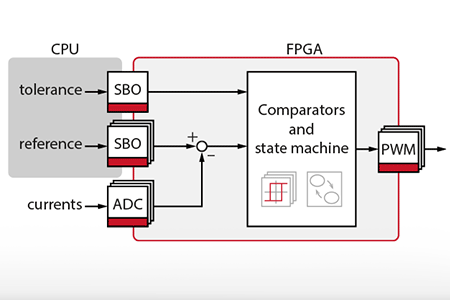 FPGA-based hysteresis current controller for three-phase inverter