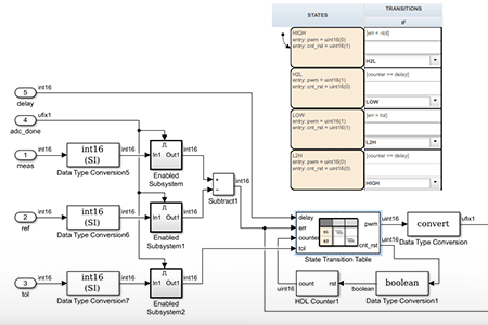FPGA-based hysteresis controller for three-phase inverter using HDL Coder