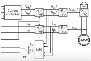 Block diagram of an SMO-based sensorless FOC with I-f startup for a PMSM