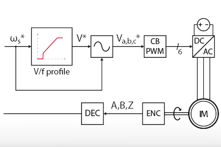 V/f control of an induction machine