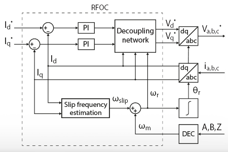 Rotor Field-Oriented Control (RFOC) of an induction machine