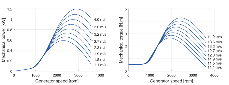 Power and torque characteristics of the emulated wind turbine at different wind speeds
