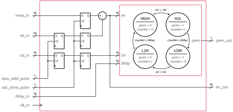 FPGA logic of the hysteresis controller