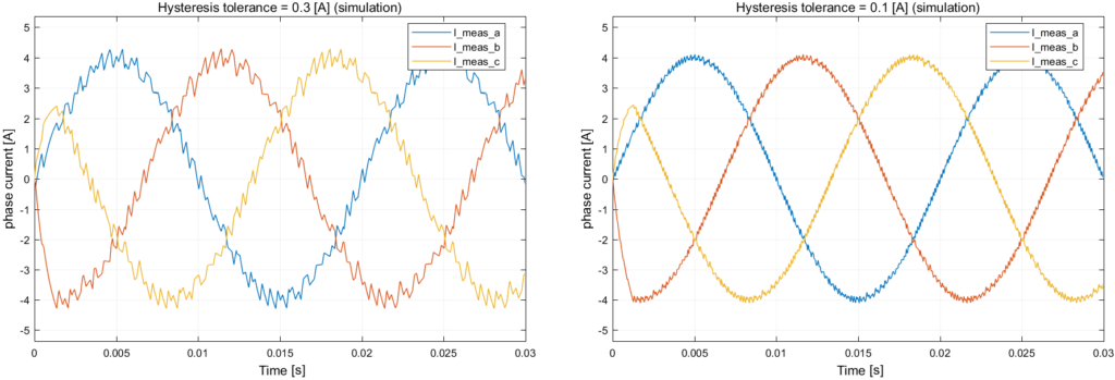 Simulation results of the FPGA-based hysteresis current control