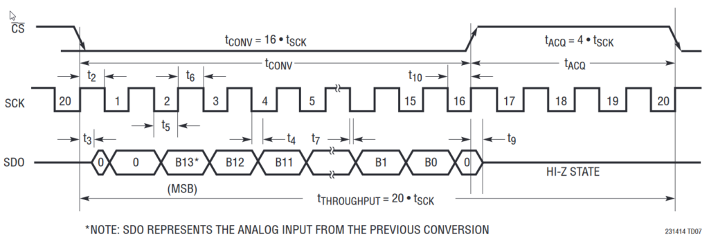 LTC2314-14 Serial Interface Timing Diagram in SCK Continuous Mode